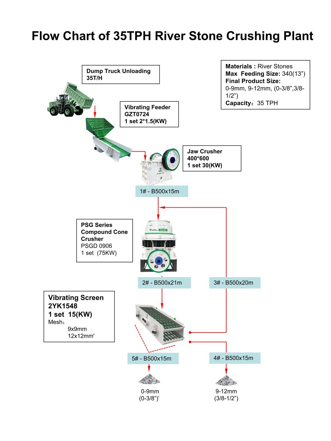 Flow Chart of 35TPH River Stone Crushing Plant